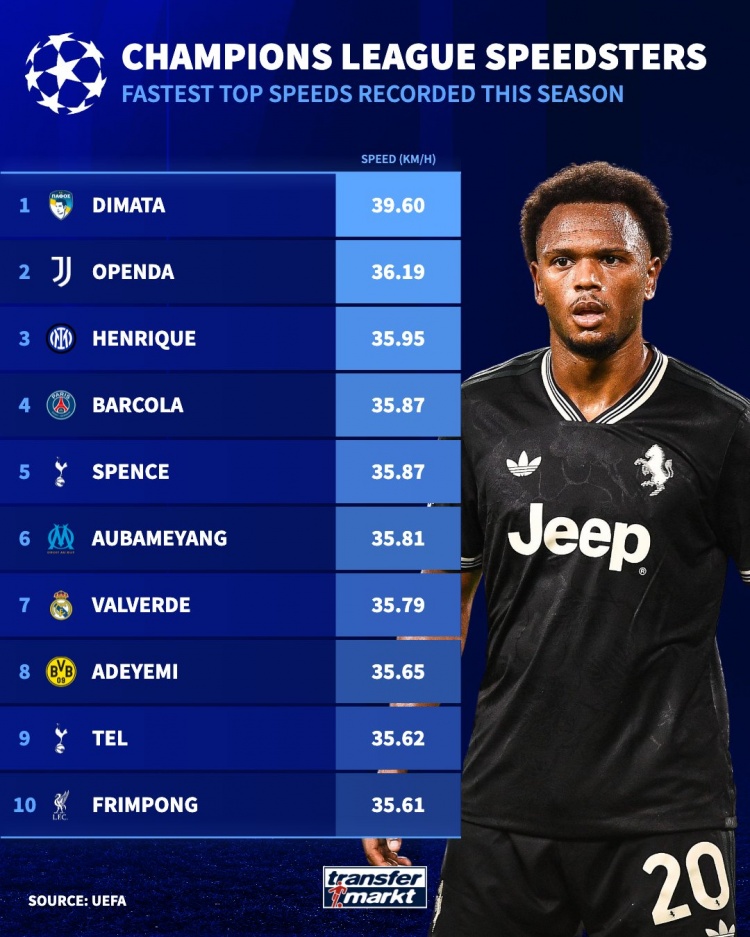 开云体育官网-本赛季欧冠最快速度排名：奥蓬达36.19KM/H第二，弗林蓬进前10