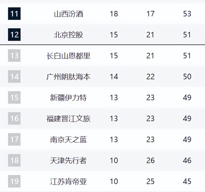 开云-CBA第12名悬念持续！北控3连败被吉林追平，后面四队紧咬！|新疆|南京同曦|球队|比赛|季后赛_新浪体育_新浪新闻